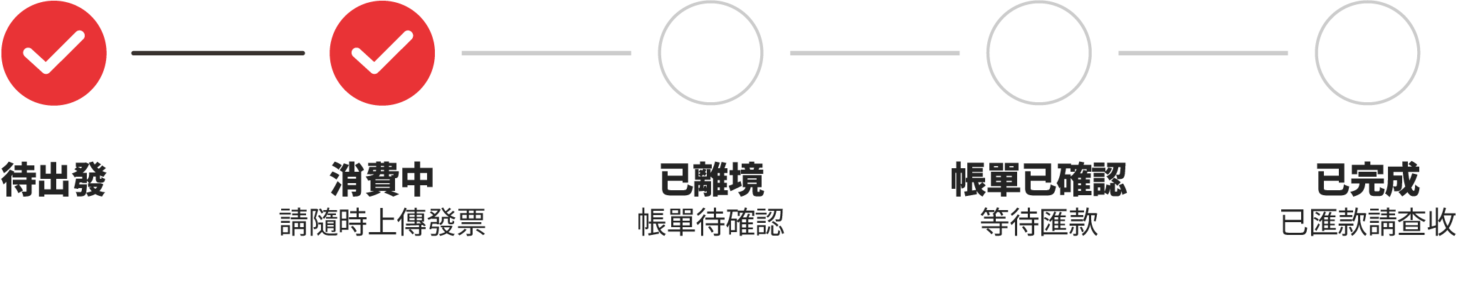 返點進度